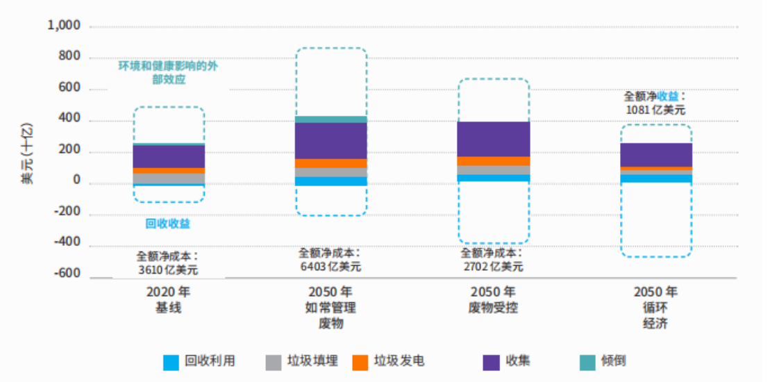 IIGF觀點 | 包婕:金融支持廢棄物管理新體系構(gòu)建淺析