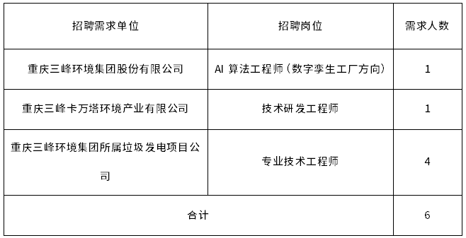 校招丨重慶三峰環(huán)境集團(tuán)股份有限公司校園招聘簡(jiǎn)章