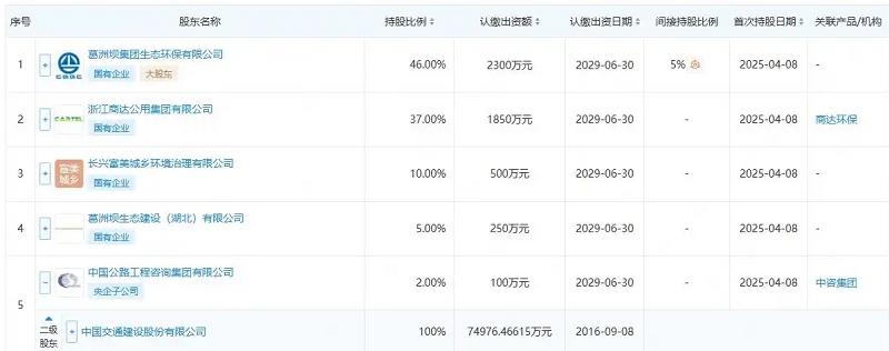 中國交建、葛洲壩等成立生態(tài)發(fā)展公司