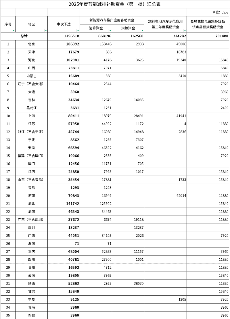 財政部下達(dá)首批2025年節(jié)能減排補助資金預(yù)算:新能源汽車補貼合計約83億元