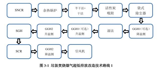 《浙江省生活垃圾焚燒廠超低排放改造技術導則（試行）》印發(fā)