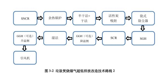 《浙江省生活垃圾焚燒廠超低排放改造技術導則（試行）》印發(fā)