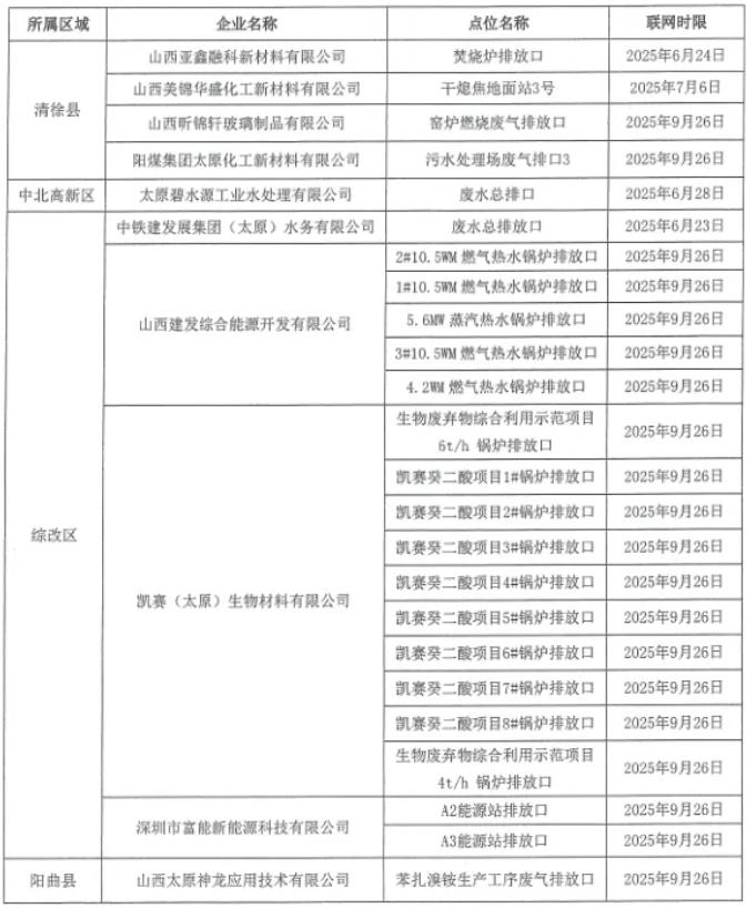 太原:全力推進2025年環(huán)境監(jiān)管重點單位自動監(jiān)控設(shè)備安裝與聯(lián)網(wǎng)