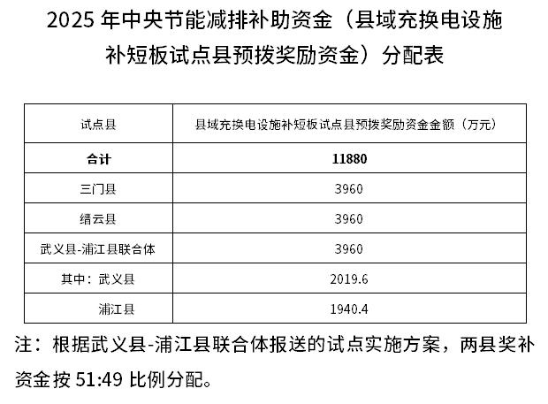 近1.19億元！浙江下達(dá)2025年中央節(jié)能減排補(bǔ)助資金預(yù)算（縣域充換電設(shè)施補(bǔ)短板試點(diǎn)縣預(yù)撥獎(jiǎng)勵(lì)資金）