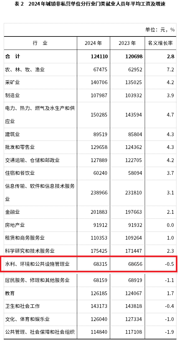 2024年平均工資情況公開，環(huán)保行業(yè)倒數(shù)