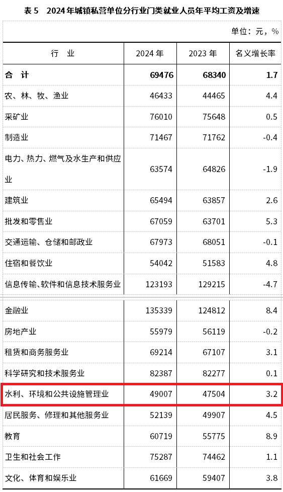 2024年平均工資情況公開，環(huán)保行業(yè)倒數(shù)