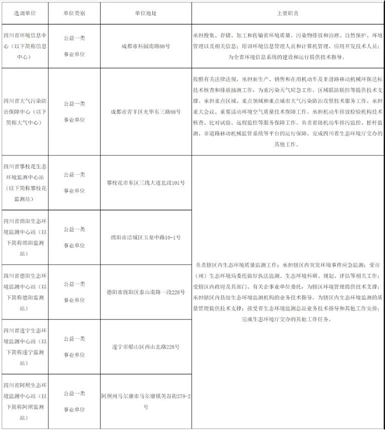 明起報(bào)名！四川省生態(tài)環(huán)境廳所屬事業(yè)單位面向川渝公開選調(diào)！11個(gè)名額