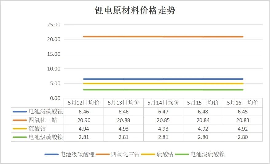 碳酸鋰價格跌破6.5萬元/噸，5月12日-16日鋰電產(chǎn)業(yè)鏈主要環(huán)節(jié)價格走勢盤點