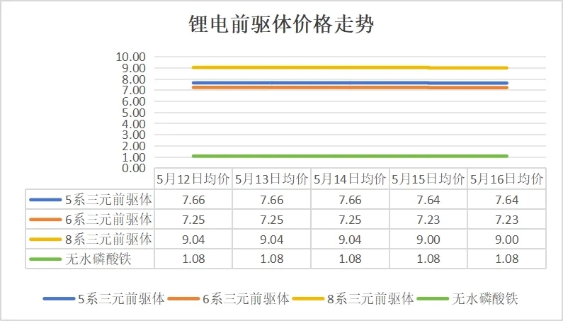 碳酸鋰價格跌破6.5萬元/噸，5月12日-16日鋰電產(chǎn)業(yè)鏈主要環(huán)節(jié)價格走勢盤點