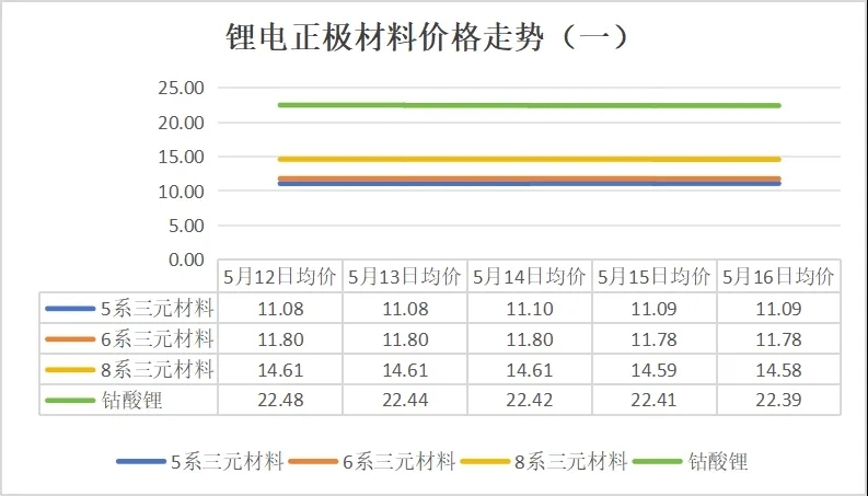 碳酸鋰價格跌破6.5萬元/噸，5月12日-16日鋰電產(chǎn)業(yè)鏈主要環(huán)節(jié)價格走勢盤點