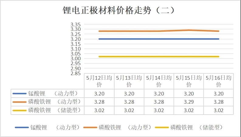 碳酸鋰價格跌破6.5萬元/噸，5月12日-16日鋰電產(chǎn)業(yè)鏈主要環(huán)節(jié)價格走勢盤點