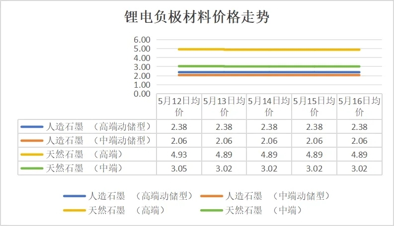 碳酸鋰價格跌破6.5萬元/噸，5月12日-16日鋰電產(chǎn)業(yè)鏈主要環(huán)節(jié)價格走勢盤點