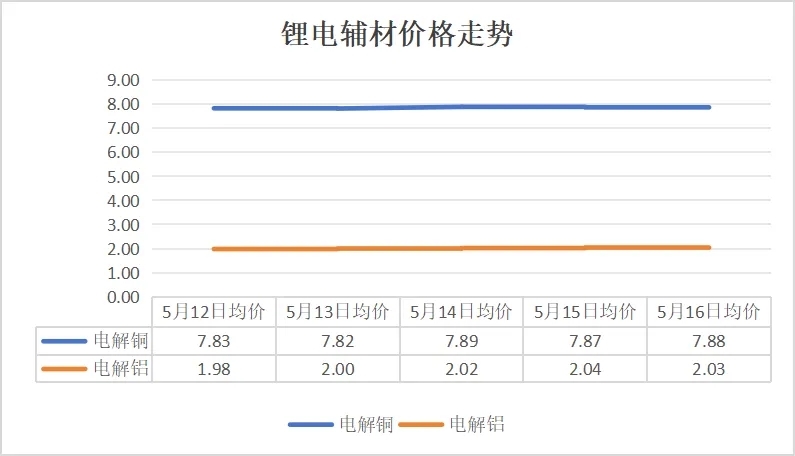 碳酸鋰價格跌破6.5萬元/噸，5月12日-16日鋰電產(chǎn)業(yè)鏈主要環(huán)節(jié)價格走勢盤點