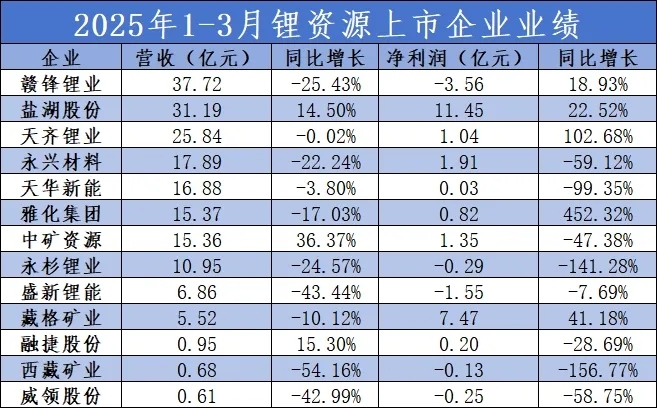 天齊鋰業(yè)扭虧為盈！13家鋰鹽企業(yè)公布2025年Q1成績單