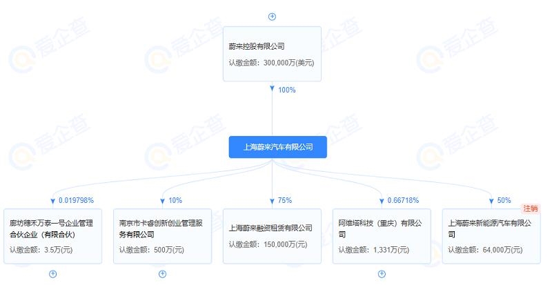 蔚來上海公司新增電池制造業(yè)務