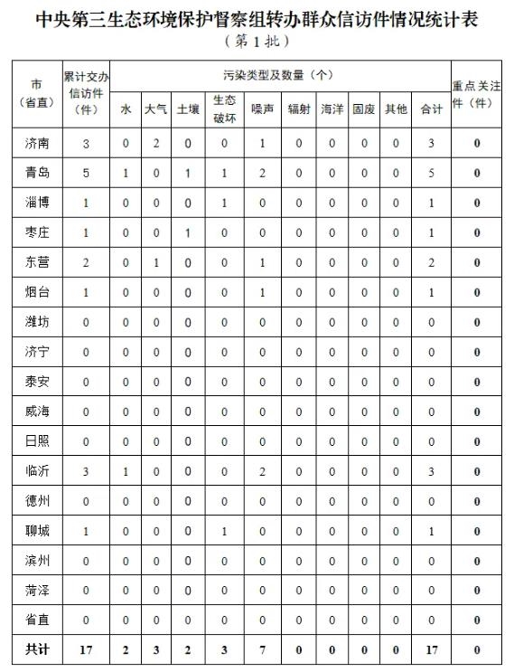 中央第三生態(tài)環(huán)境保護(hù)督察組向山東省轉(zhuǎn)辦第一批群眾信訪舉報(bào)件情況