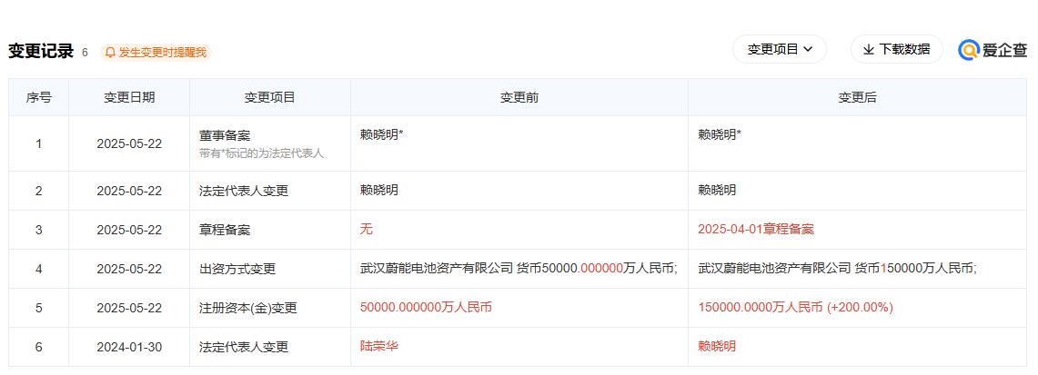 上海蔚能注冊資本增加200% 達到15億