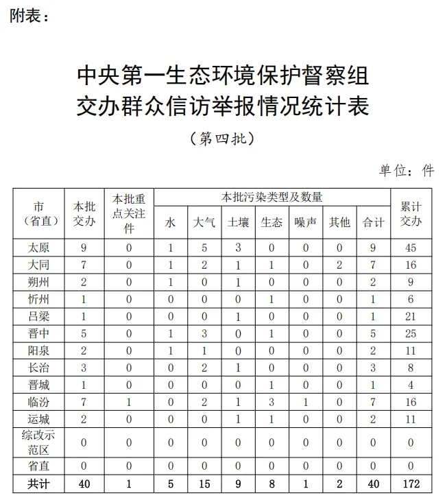 【生態(tài)環(huán)境保護督察】中央第一生態(tài)環(huán)境保護督察組向山西省交辦第四批群眾信訪舉報件情況