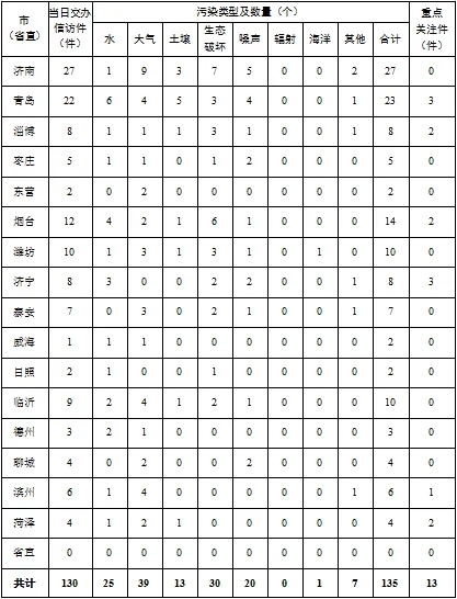 中央第三生態(tài)環(huán)境保護督察組向山東省交辦第五批群眾信訪舉報件情況