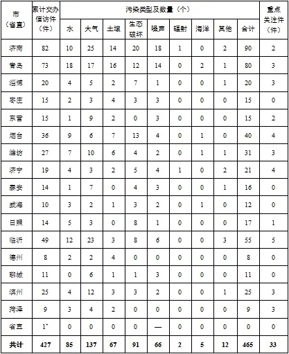 中央第三生態(tài)環(huán)境保護督察組向山東省交辦第五批群眾信訪舉報件情況