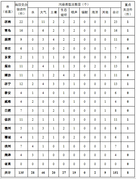 中央第三生態(tài)環(huán)境保護督察組向山東省交辦第十三批群眾信訪舉報件情況