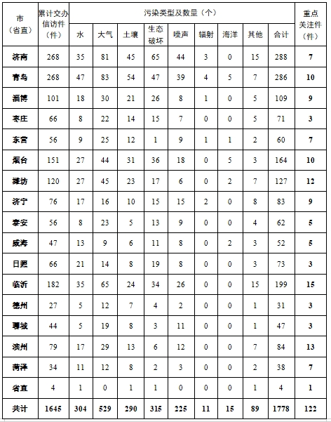 中央第三生態(tài)環(huán)境保護督察組向山東省交辦第十三批群眾信訪舉報件情況
