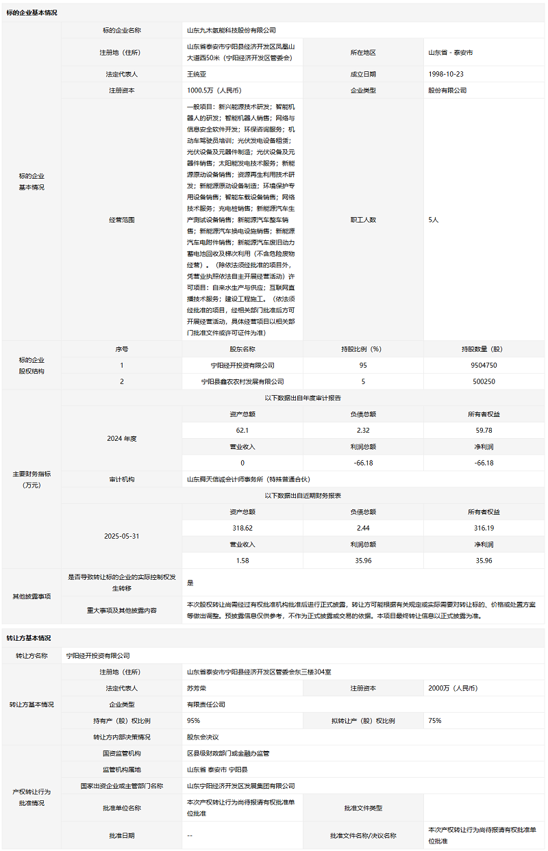 山東一氫能?chē)?guó)企75%股權(quán)轉(zhuǎn)讓