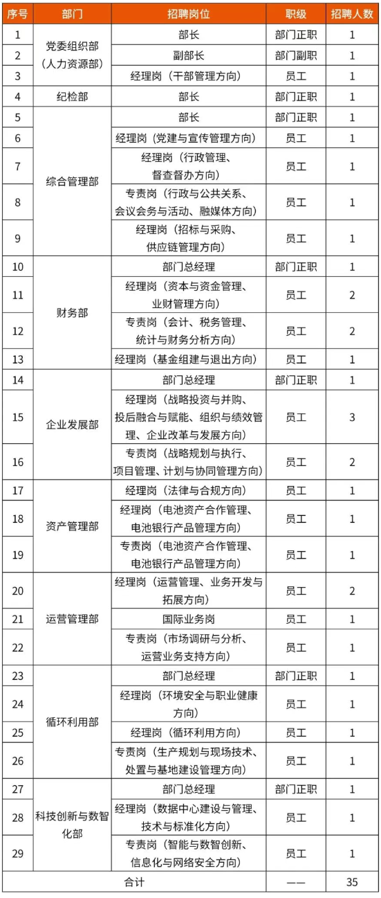 中國資源循環(huán)集團子公司大量招人！