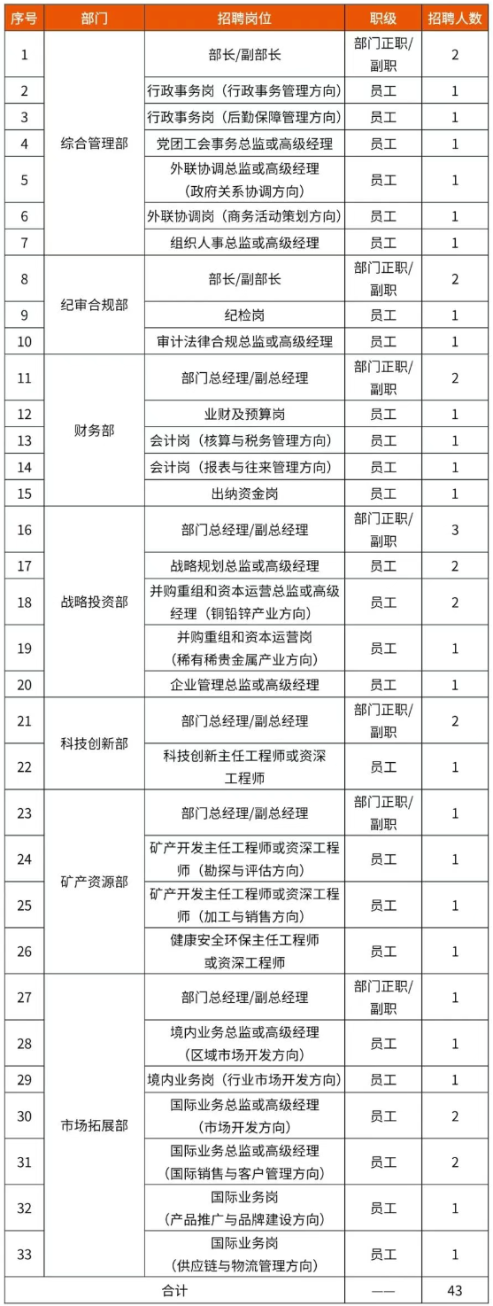 中國資源循環(huán)集團子公司大量招人！