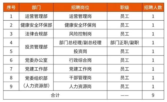 中國資源循環(huán)集團子公司大量招人！