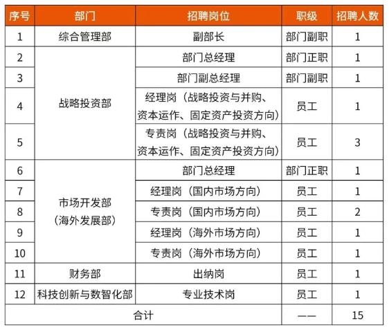 中國資源循環(huán)集團子公司大量招人！