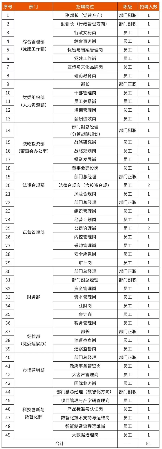 中國資源循環(huán)集團子公司大量招人！
