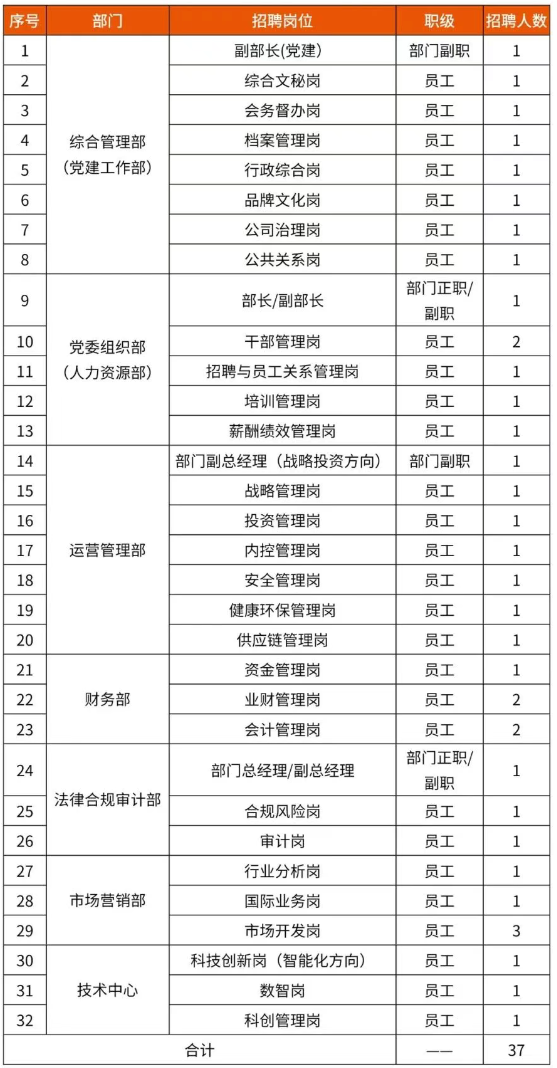 中國資源循環(huán)集團子公司大量招人！
