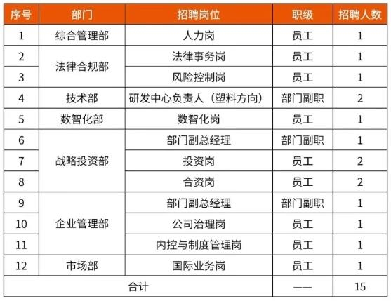 中國資源循環(huán)集團子公司大量招人！