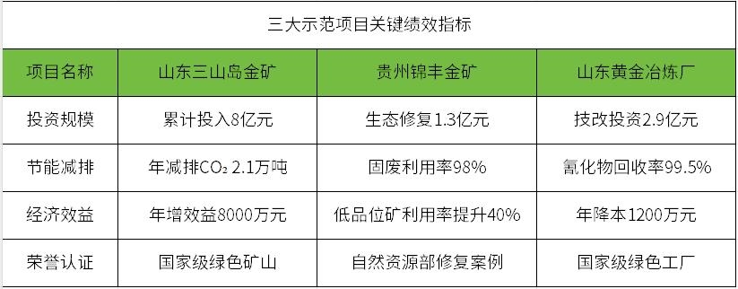 黃金產(chǎn)業(yè)將建設(shè)一批綠色礦山和綠色工廠 參照哪些標(biāo)準(zhǔn)？該用什么技術(shù)？