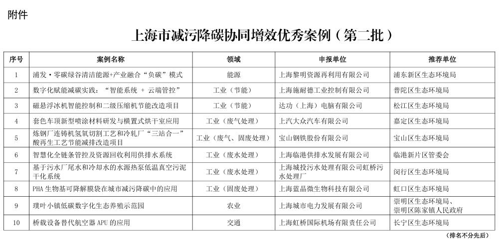 上海市減污降碳協(xié)同增效優(yōu)秀案例(第二批)公開(kāi)