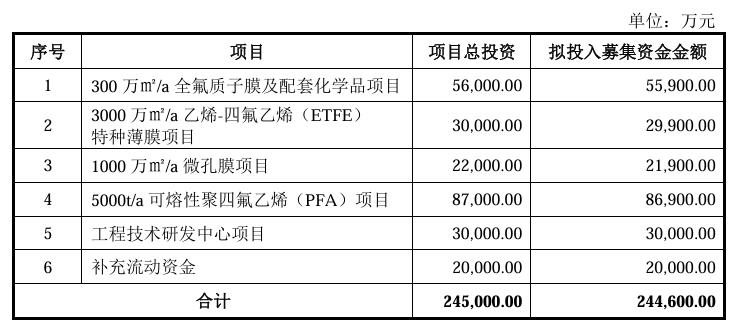 募資不超過24.46億，又一氫能企業(yè)沖刺IPO！