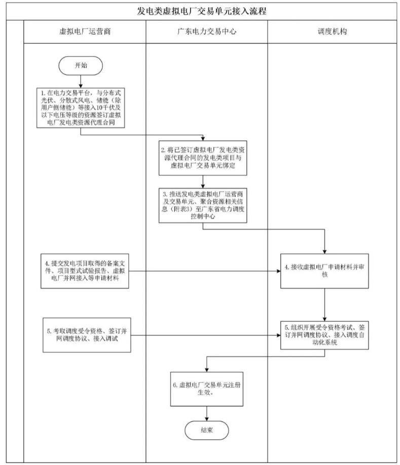 廣東省虛擬電廠實施細則正式發(fā)布
