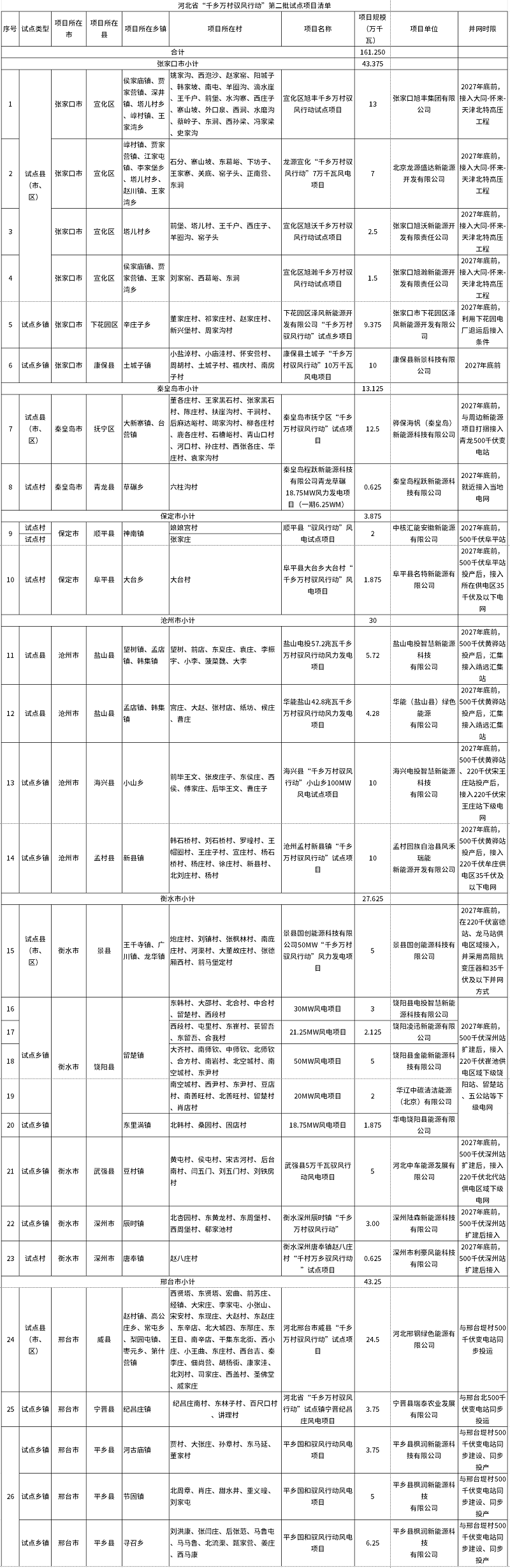 河北省“千鄉(xiāng)萬村馭風(fēng)行動(dòng)”第二批試點(diǎn)項(xiàng)目公布