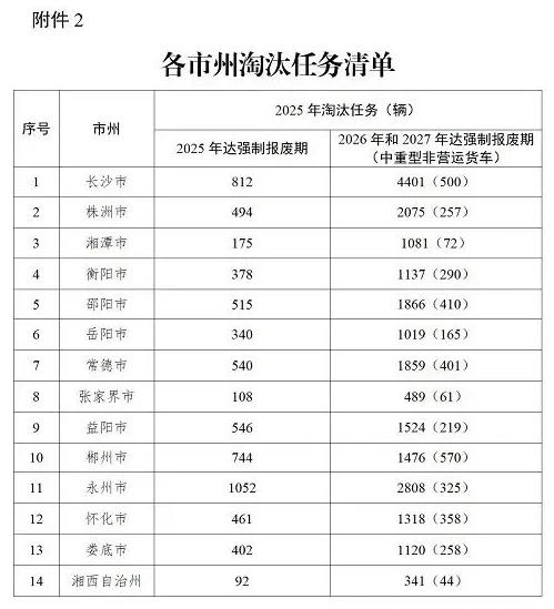 《湖南省老舊非營(yíng)運(yùn)柴油貨車淘汰更新工作方案》（全文）