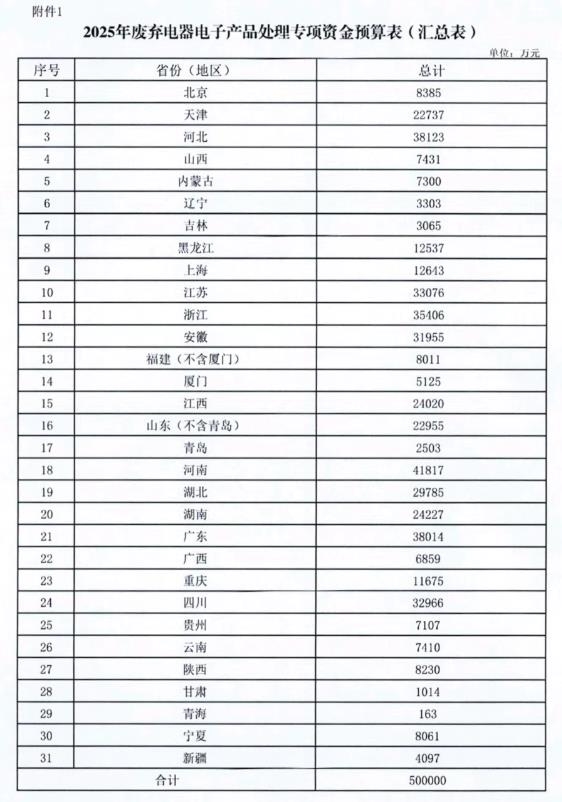 367.2億元！財(cái)政部集中下達(dá)2025年環(huán)境治理相關(guān)資金預(yù)算