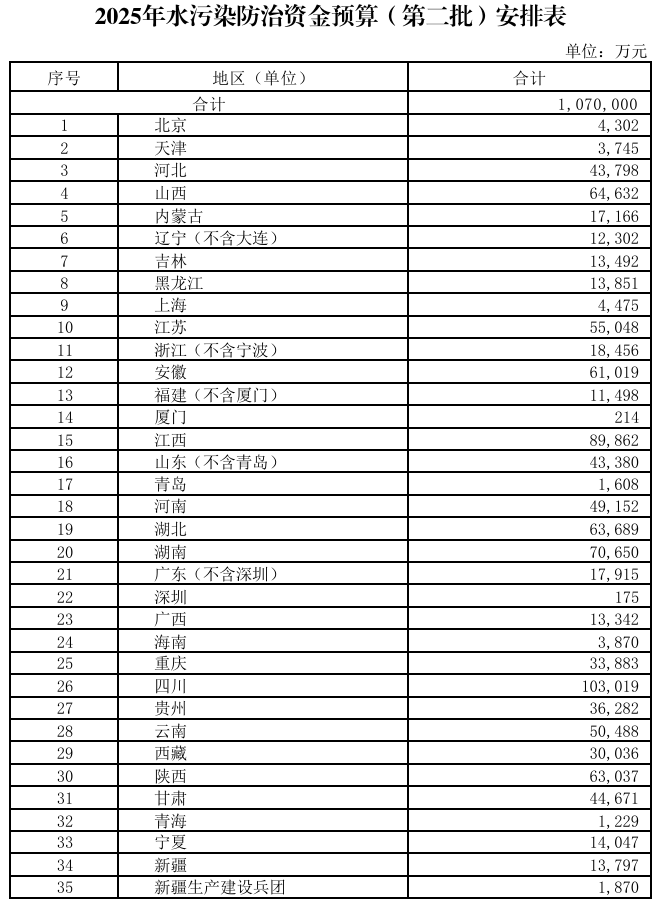 367.2億元！財(cái)政部集中下達(dá)2025年環(huán)境治理相關(guān)資金預(yù)算