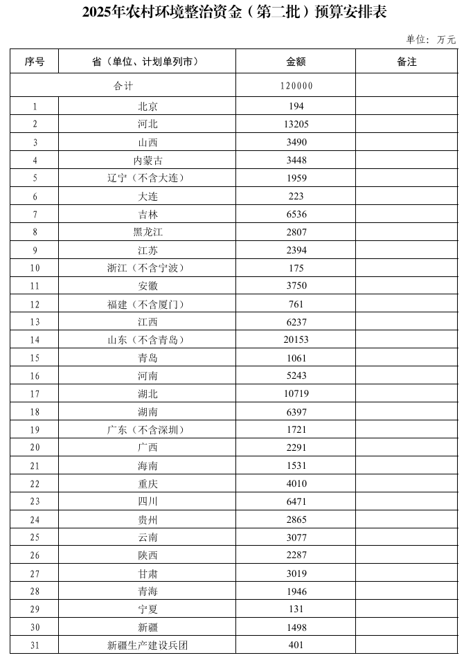 367.2億元！財(cái)政部集中下達(dá)2025年環(huán)境治理相關(guān)資金預(yù)算