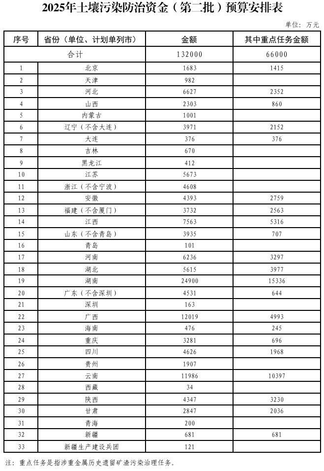 367.2億元！財(cái)政部集中下達(dá)2025年環(huán)境治理相關(guān)資金預(yù)算