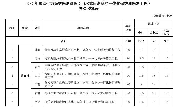 33億元！財政部下達2025年重點生態(tài)保護修復治理資金預算
