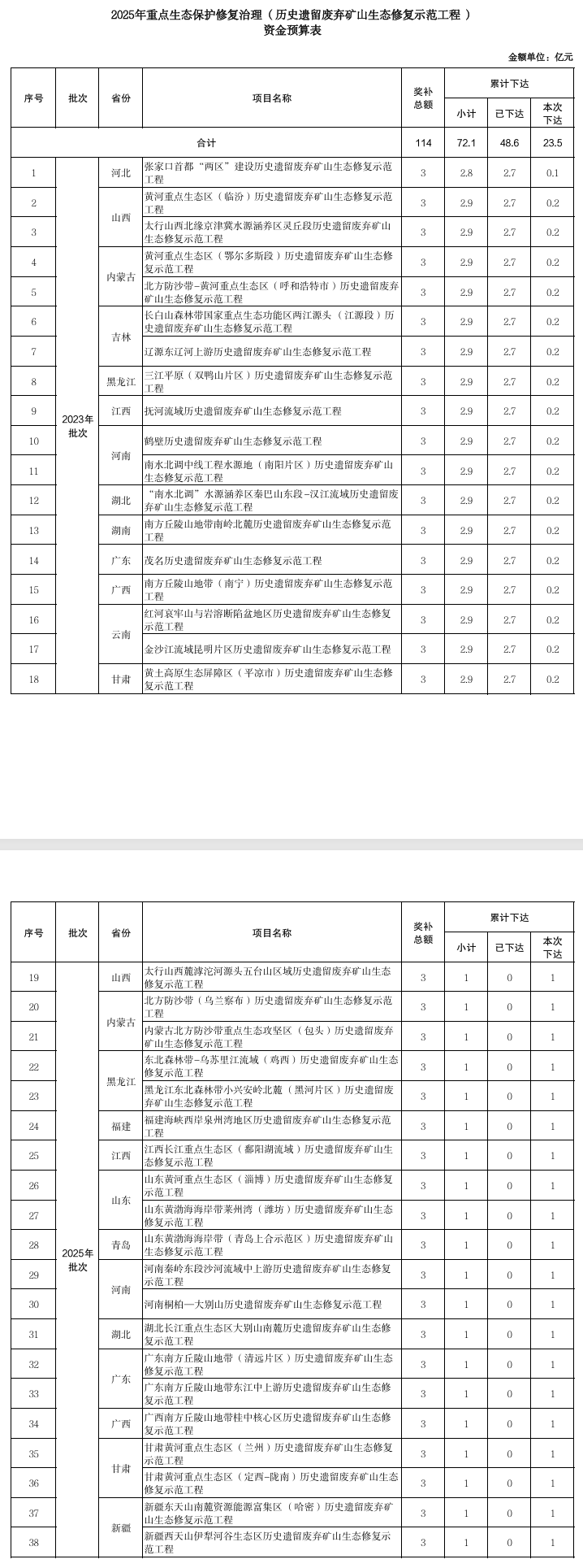 33億元！財政部下達2025年重點生態(tài)保護修復治理資金預算