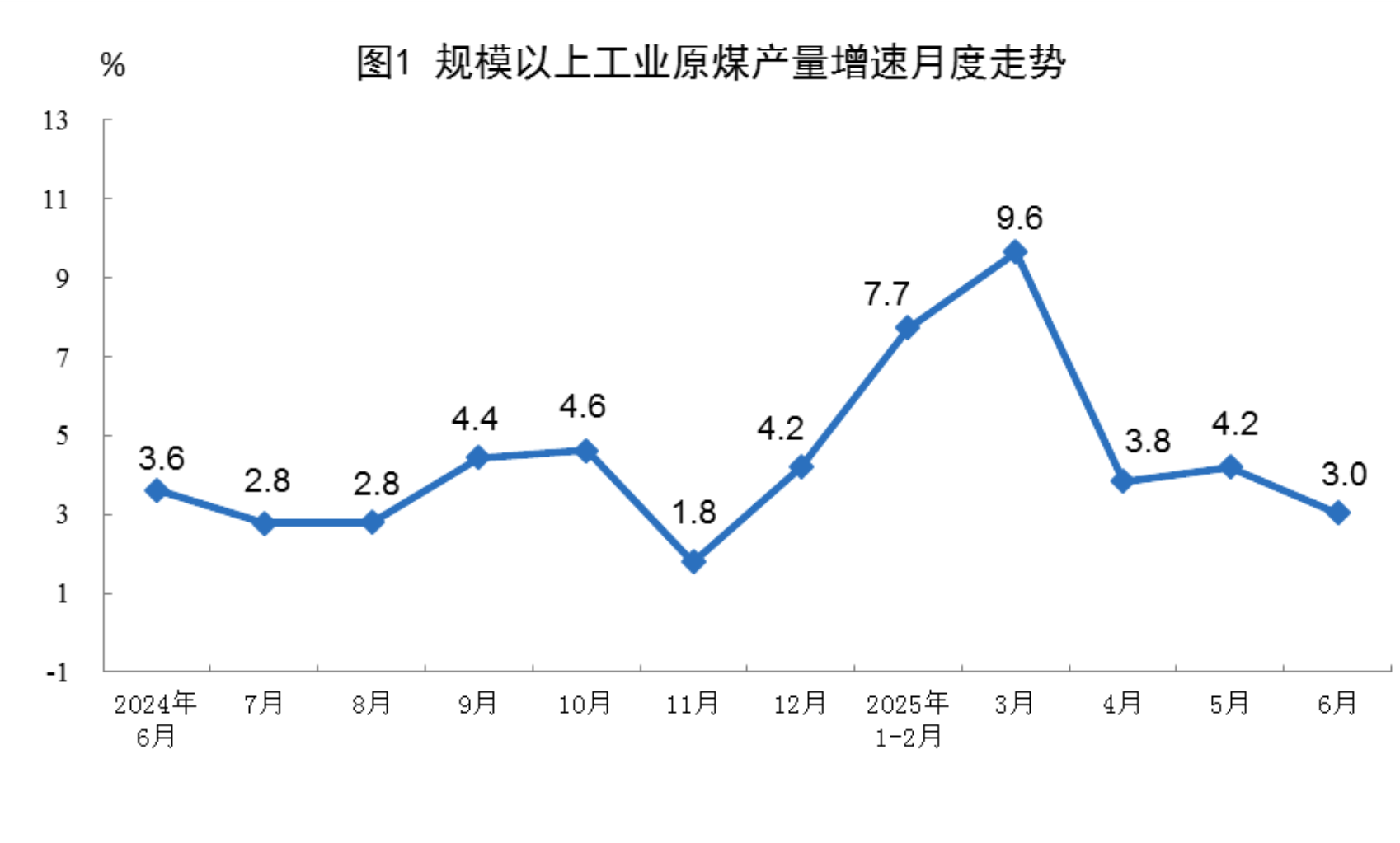 6月規(guī)上工業(yè)太陽能發(fā)電增長18.3%，核電增長10.3%，風電增長3.2%