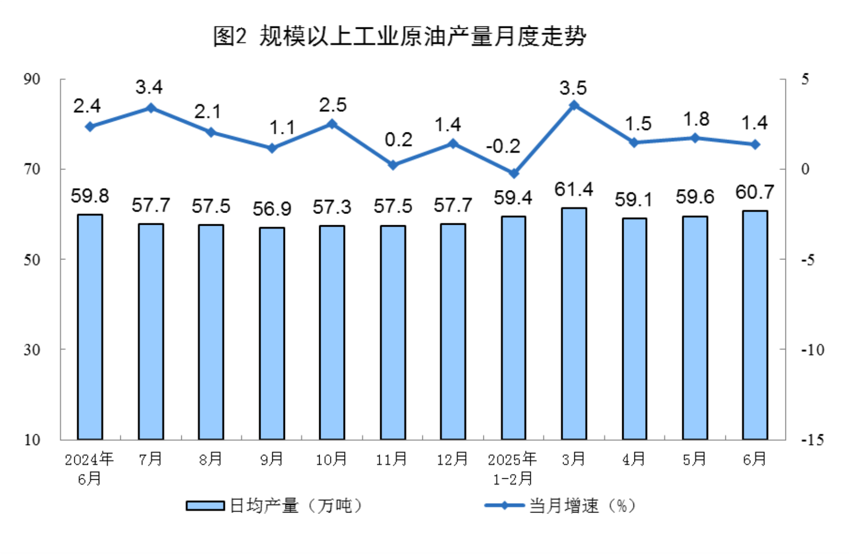 6月規(guī)上工業(yè)太陽能發(fā)電增長18.3%，核電增長10.3%，風電增長3.2%