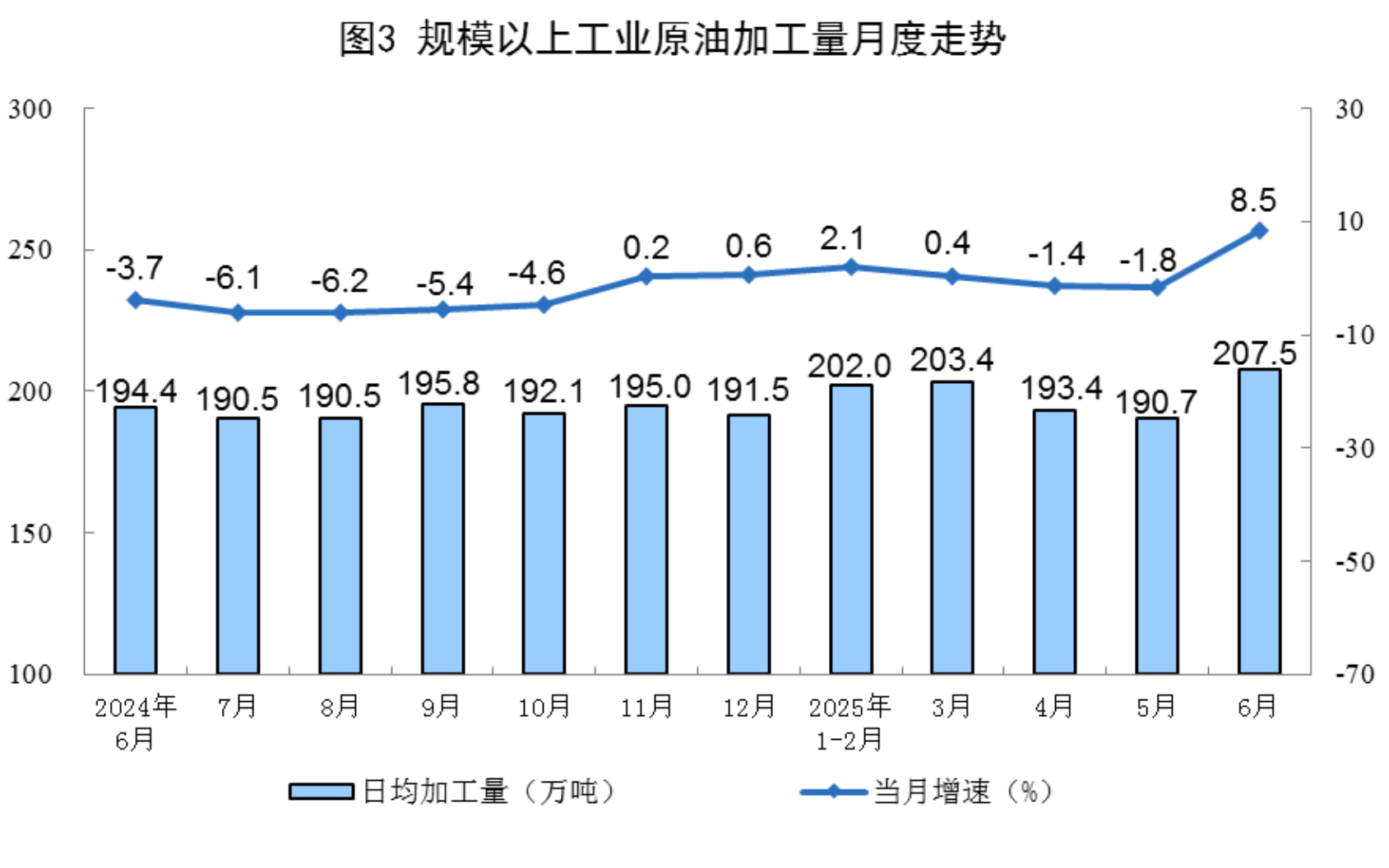 6月規(guī)上工業(yè)太陽能發(fā)電增長18.3%，核電增長10.3%，風電增長3.2%