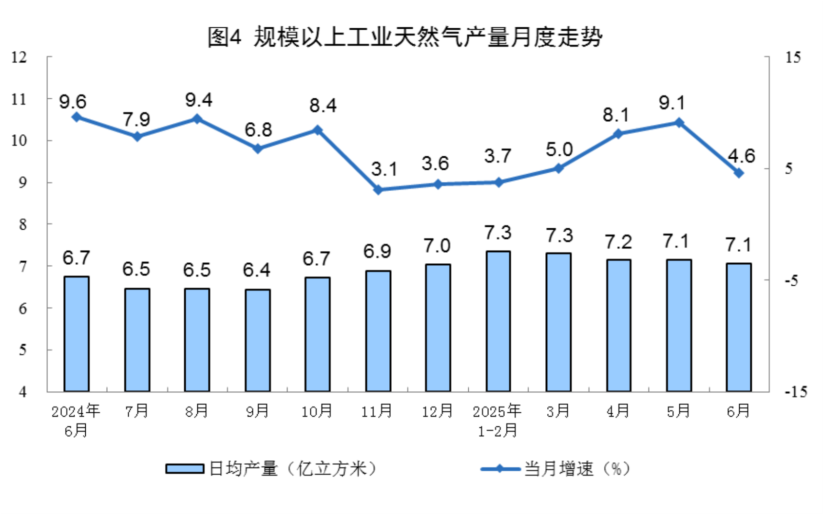 6月規(guī)上工業(yè)太陽能發(fā)電增長18.3%，核電增長10.3%，風電增長3.2%